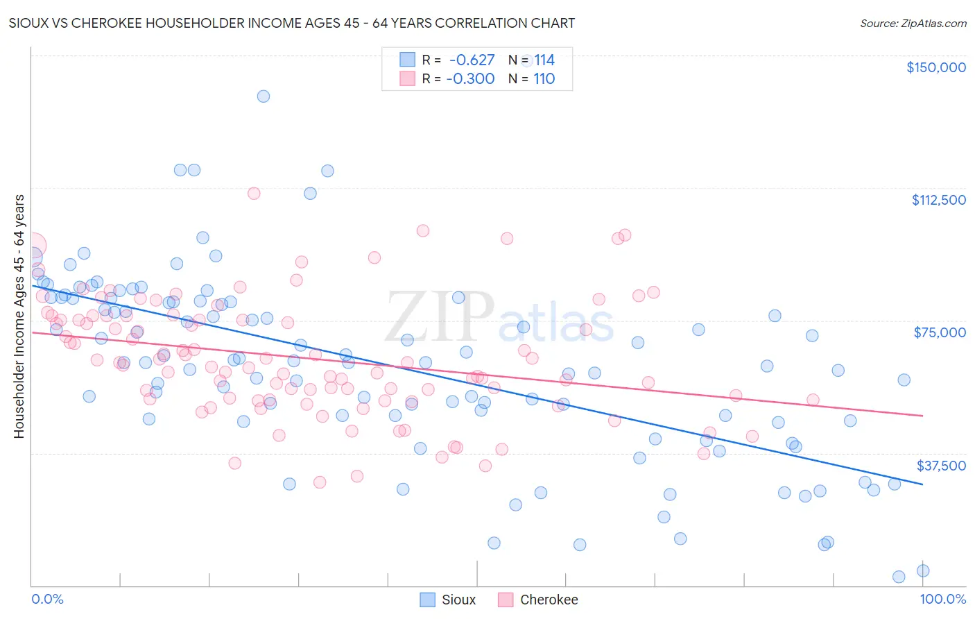 Sioux vs Cherokee Householder Income Ages 45 - 64 years