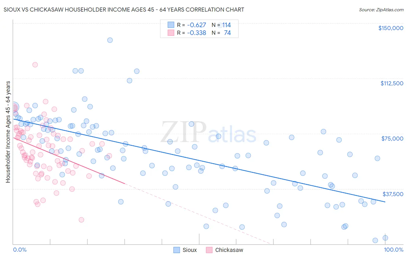 Sioux vs Chickasaw Householder Income Ages 45 - 64 years