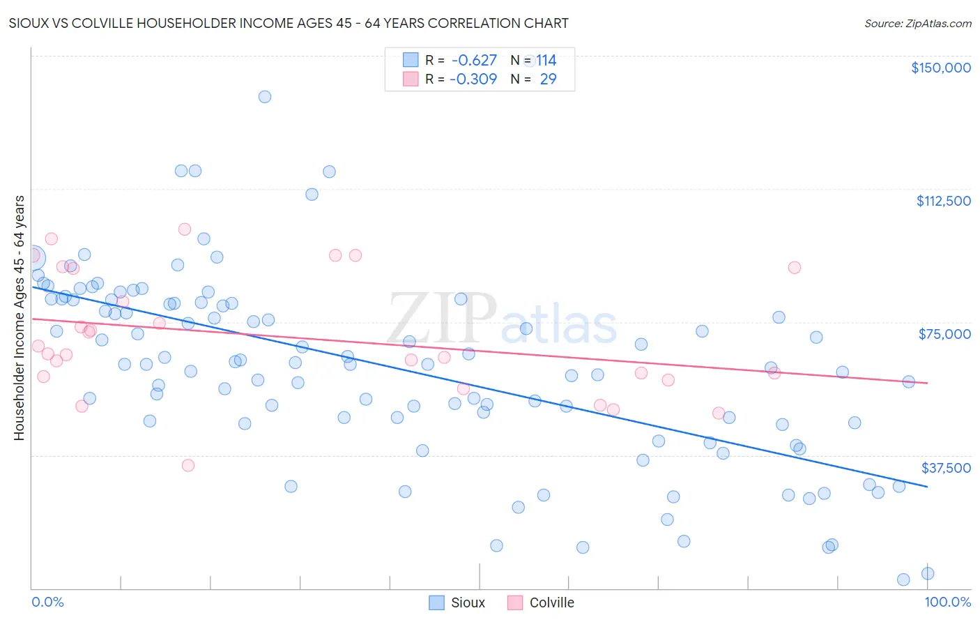 Sioux vs Colville Householder Income Ages 45 - 64 years