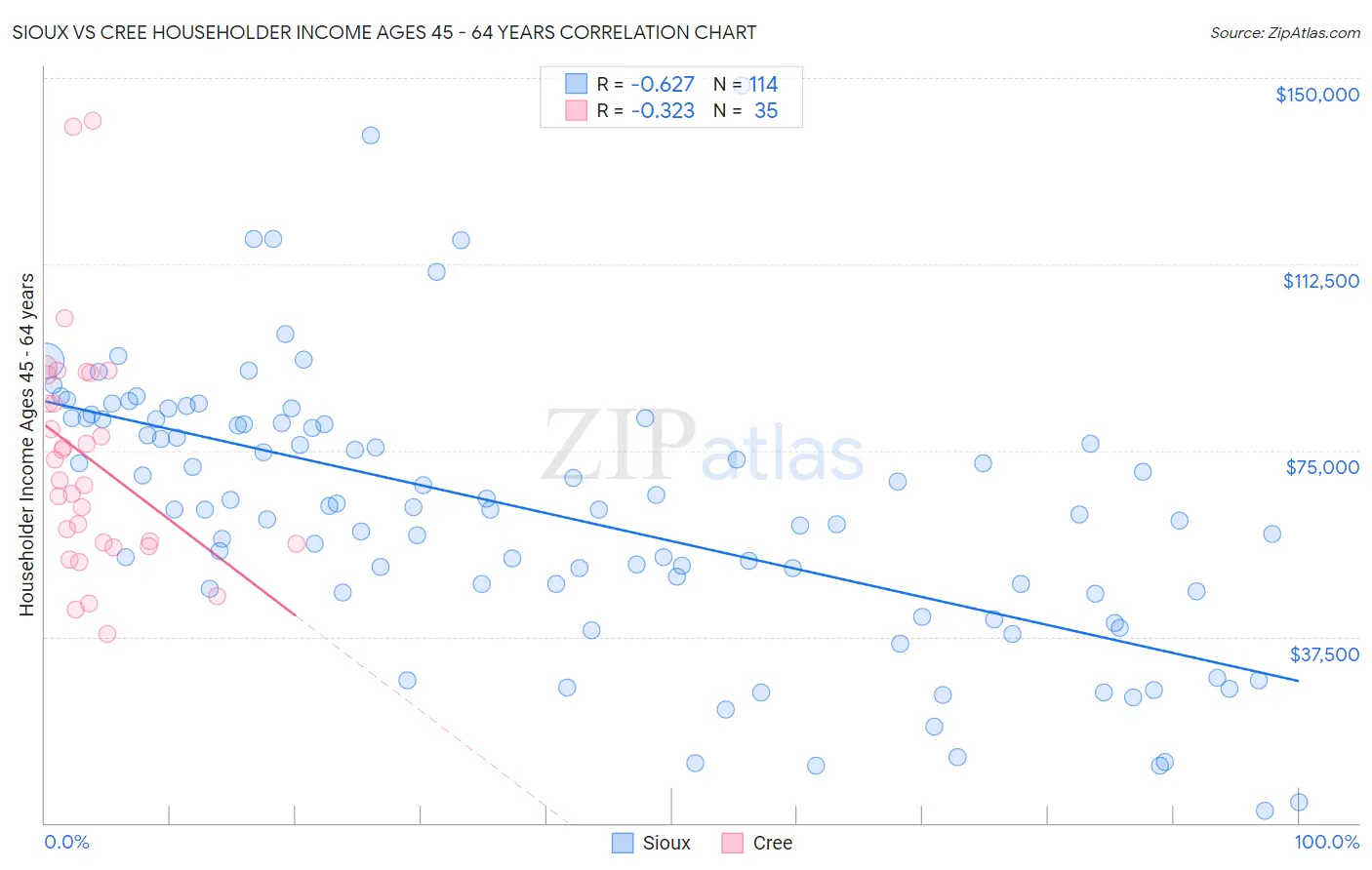 Sioux vs Cree Householder Income Ages 45 - 64 years