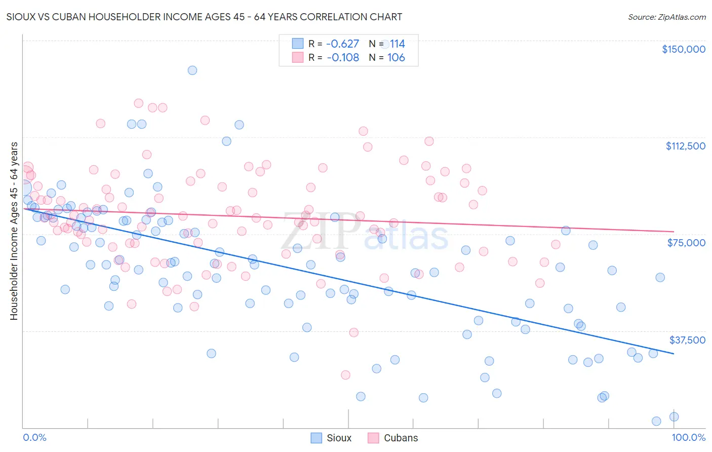 Sioux vs Cuban Householder Income Ages 45 - 64 years