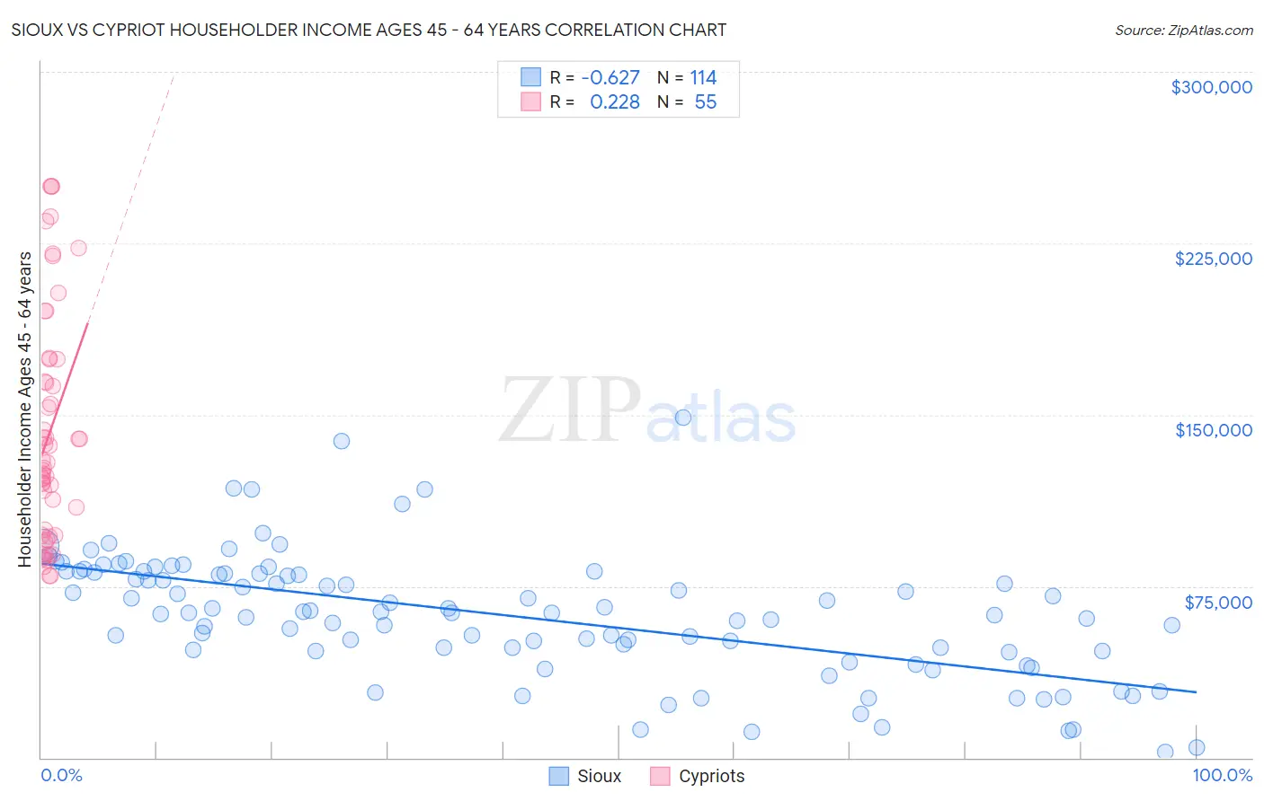 Sioux vs Cypriot Householder Income Ages 45 - 64 years