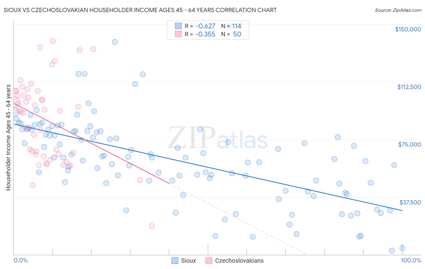 Sioux vs Czechoslovakian Householder Income Ages 45 - 64 years