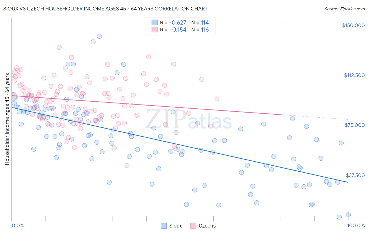 Sioux vs Czech Householder Income Ages 45 - 64 years