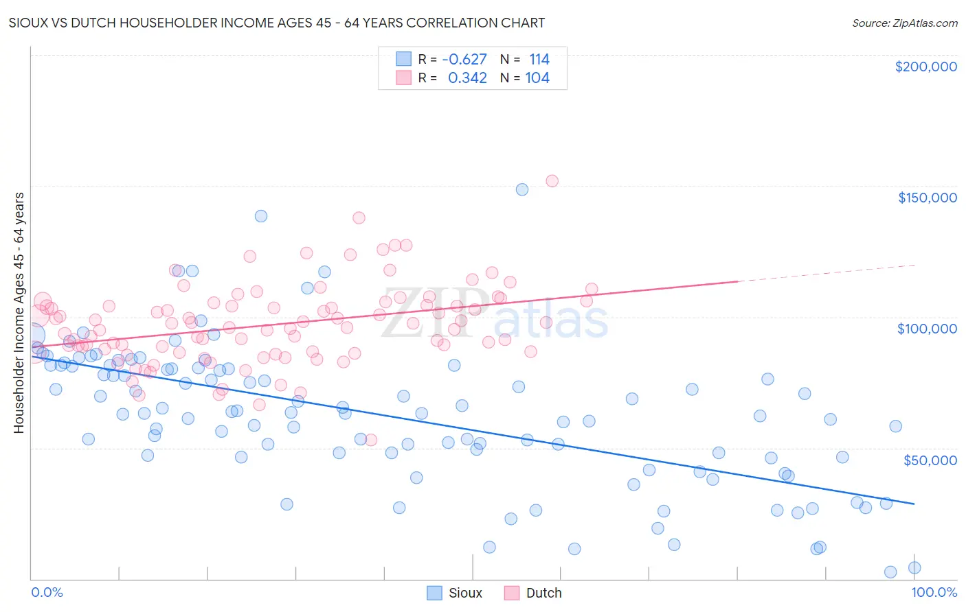 Sioux vs Dutch Householder Income Ages 45 - 64 years