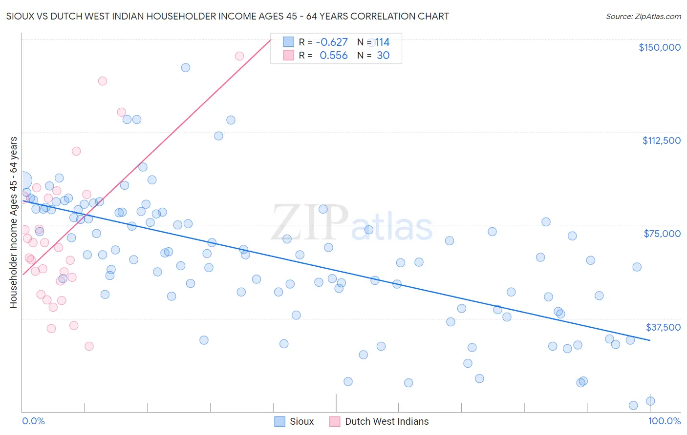 Sioux vs Dutch West Indian Householder Income Ages 45 - 64 years