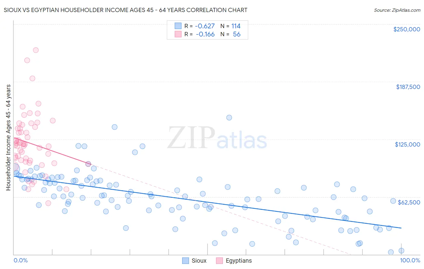 Sioux vs Egyptian Householder Income Ages 45 - 64 years