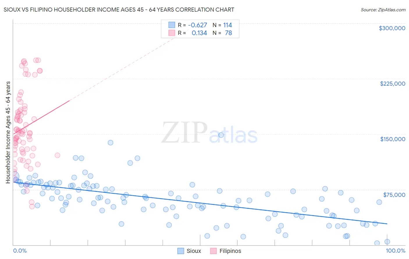 Sioux vs Filipino Householder Income Ages 45 - 64 years