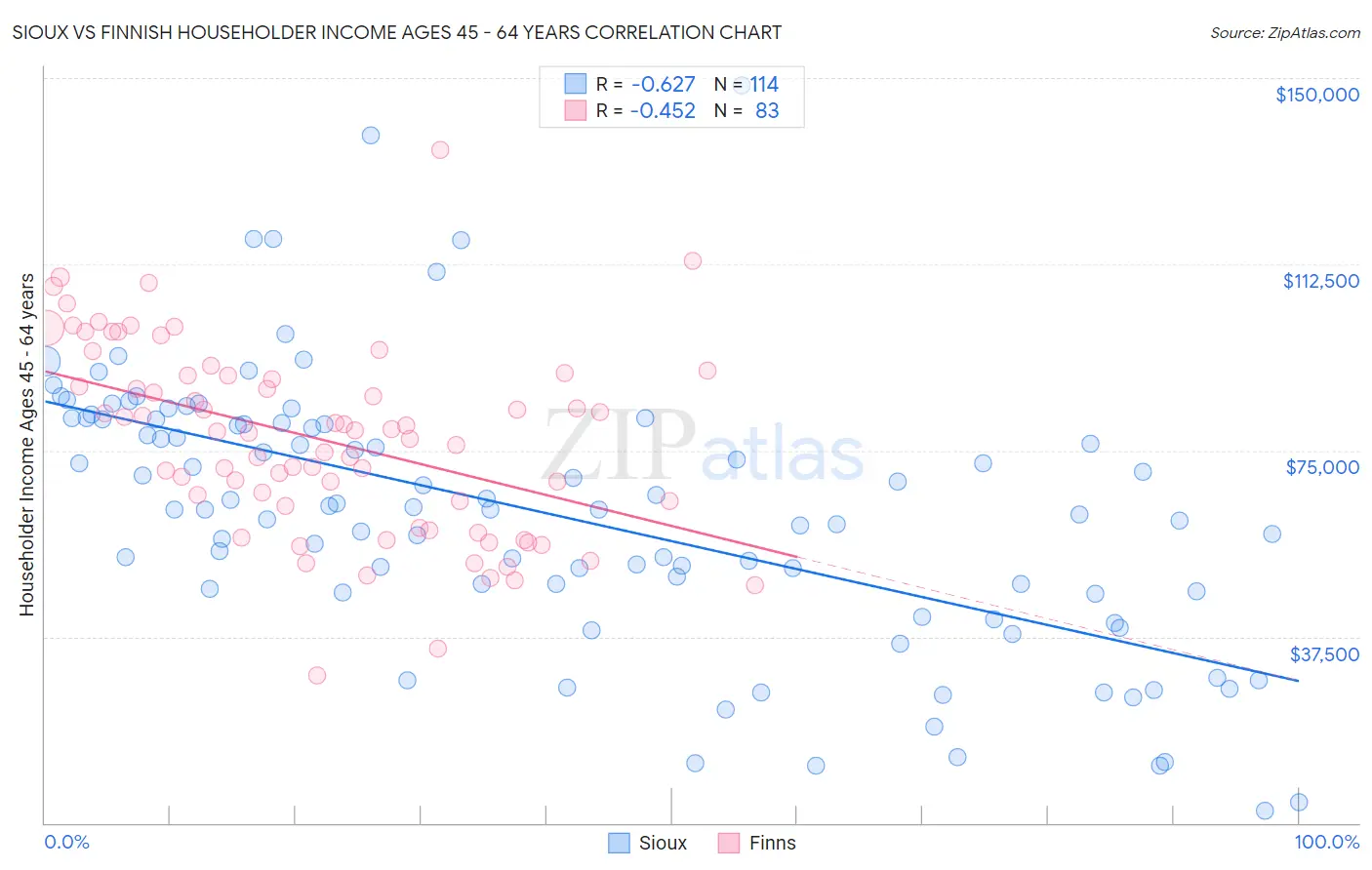 Sioux vs Finnish Householder Income Ages 45 - 64 years