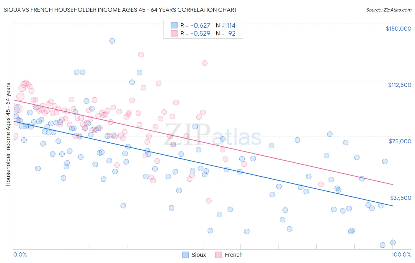 Sioux vs French Householder Income Ages 45 - 64 years