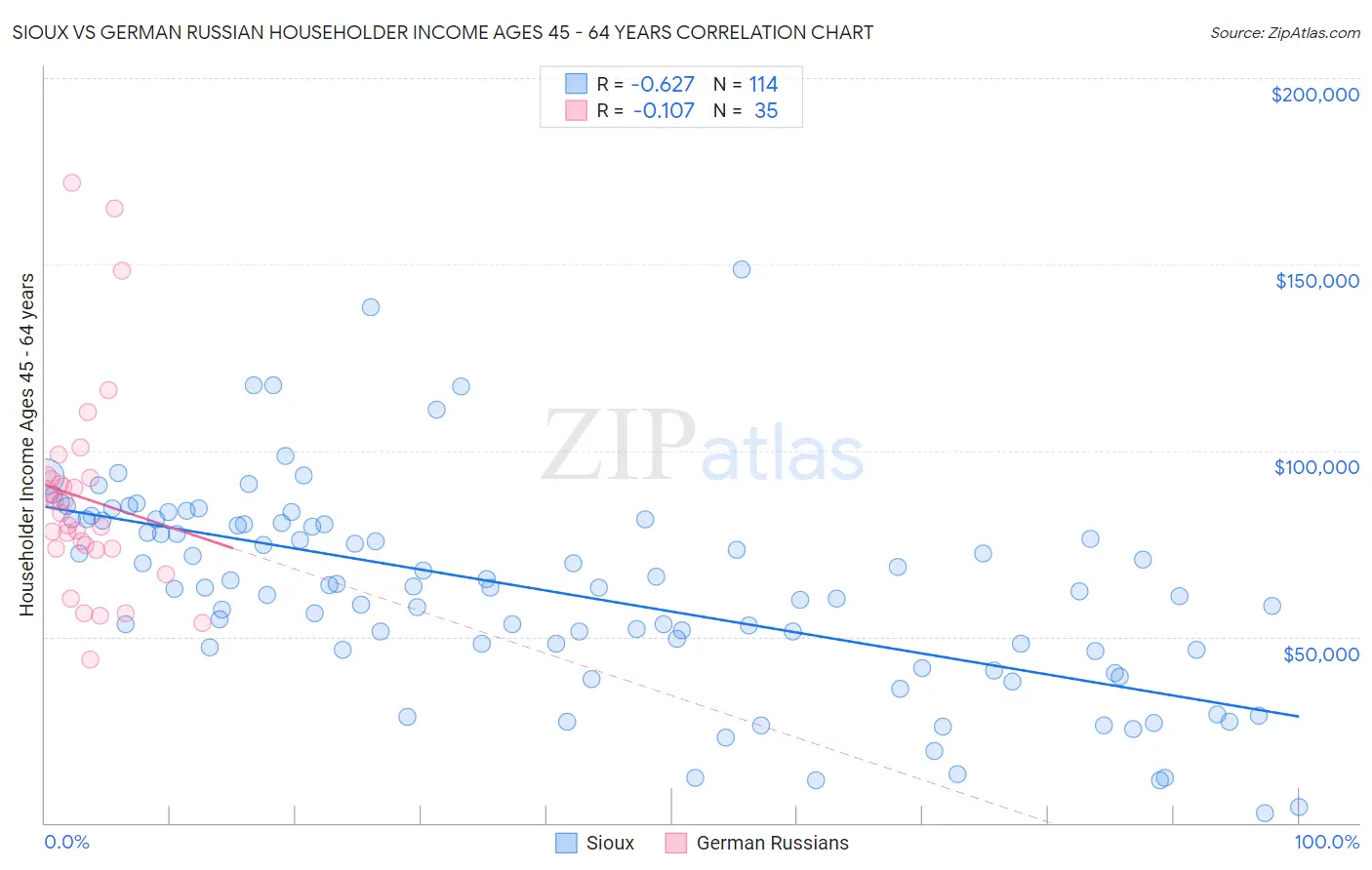Sioux vs German Russian Householder Income Ages 45 - 64 years