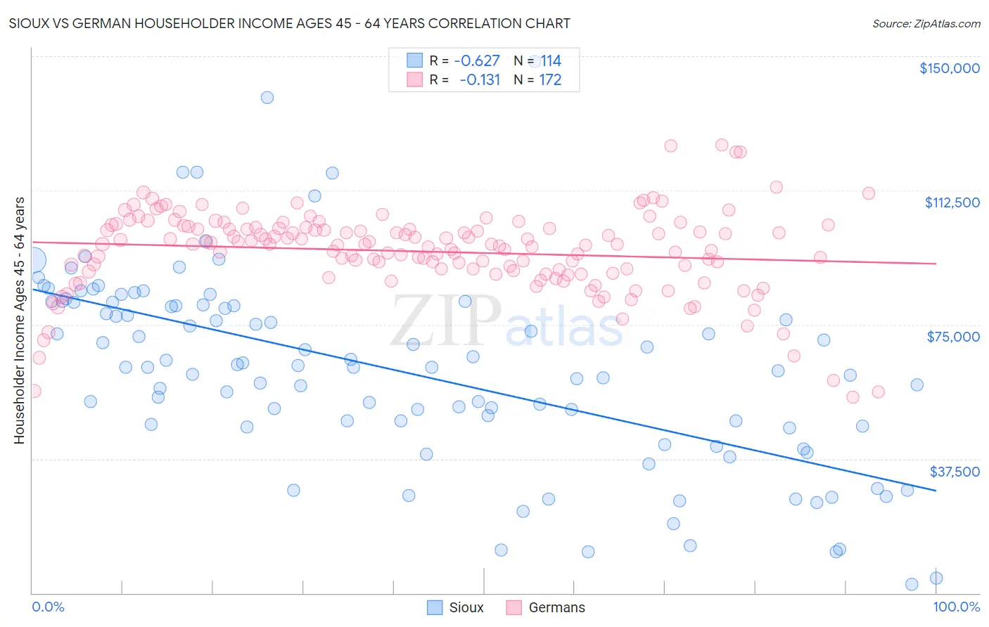Sioux vs German Householder Income Ages 45 - 64 years