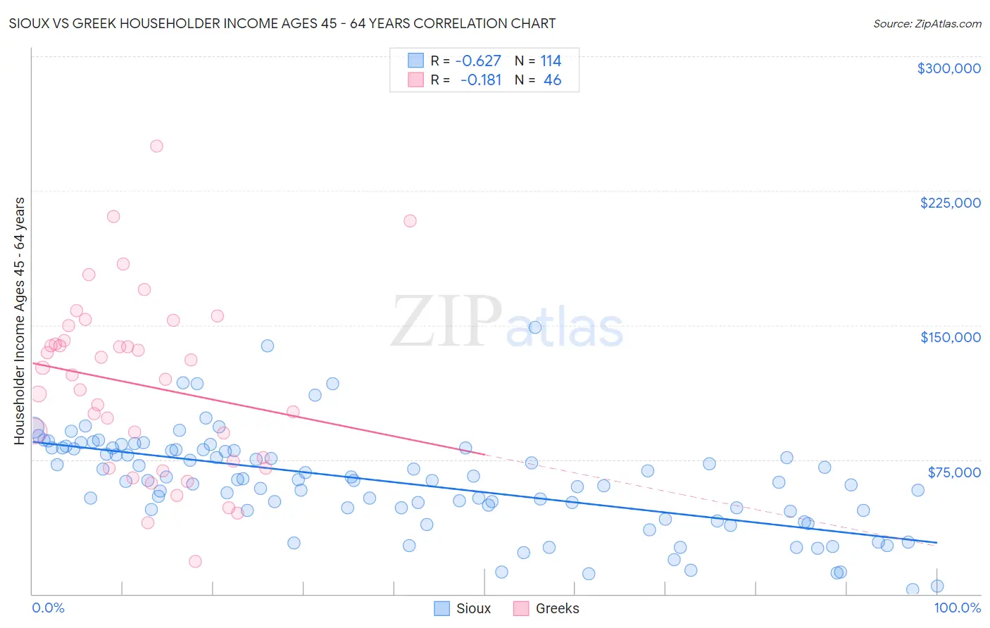 Sioux vs Greek Householder Income Ages 45 - 64 years