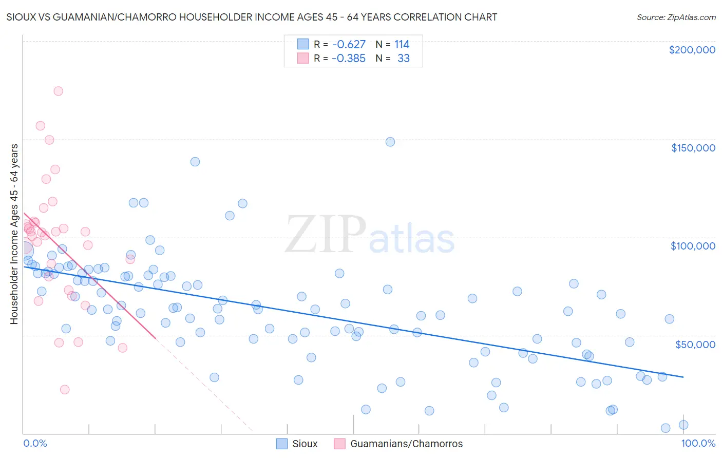 Sioux vs Guamanian/Chamorro Householder Income Ages 45 - 64 years
