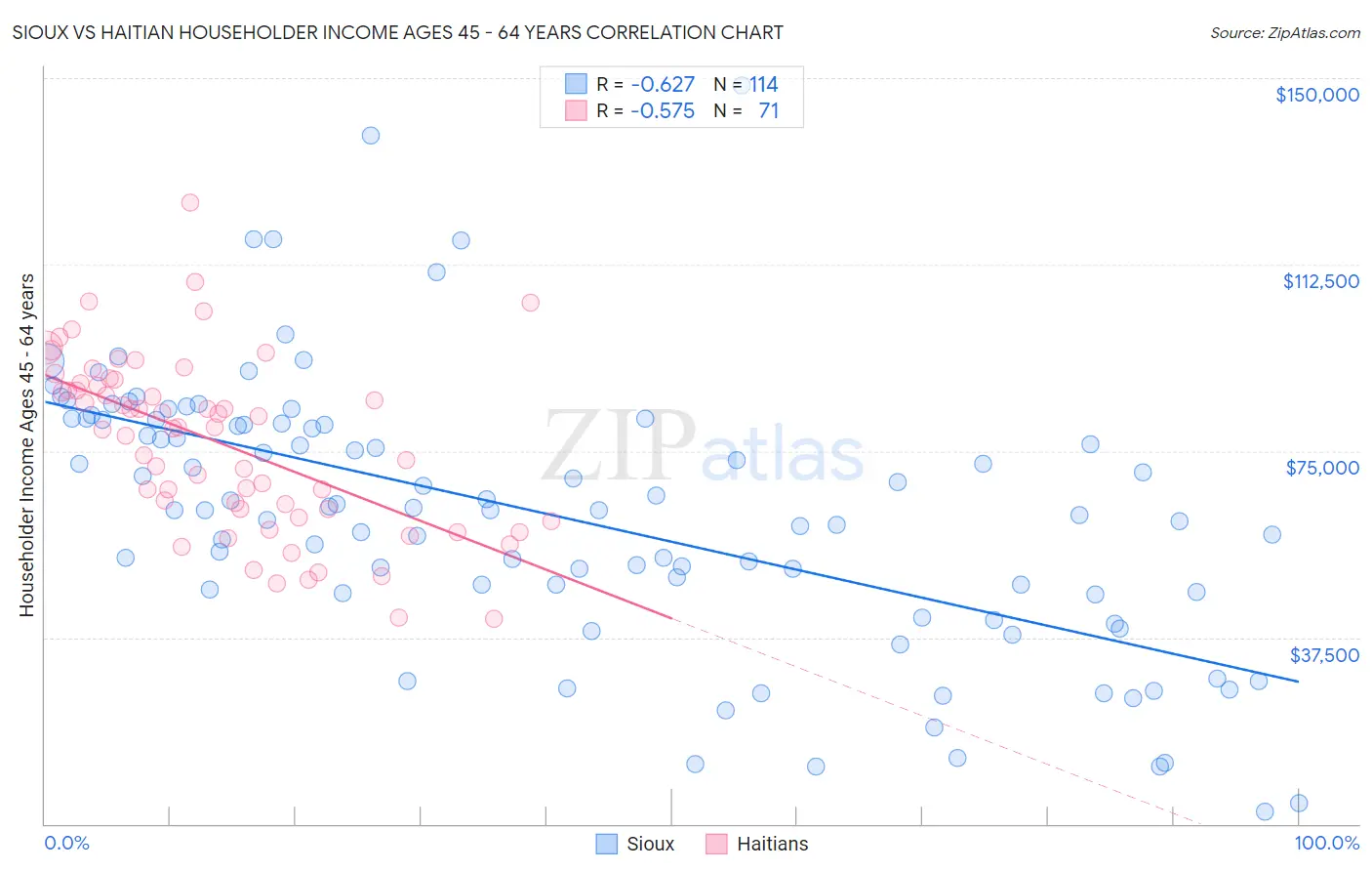 Sioux vs Haitian Householder Income Ages 45 - 64 years