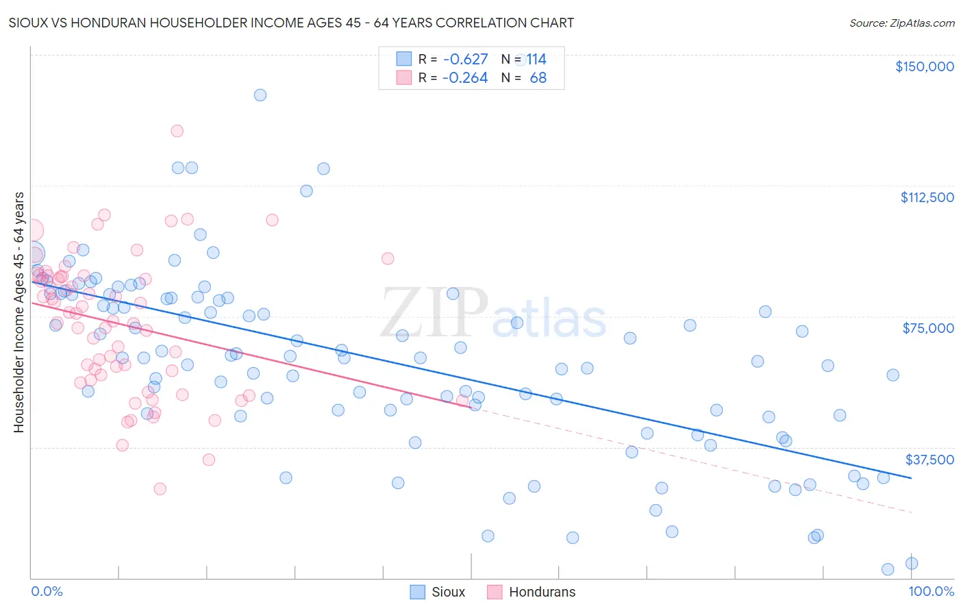 Sioux vs Honduran Householder Income Ages 45 - 64 years