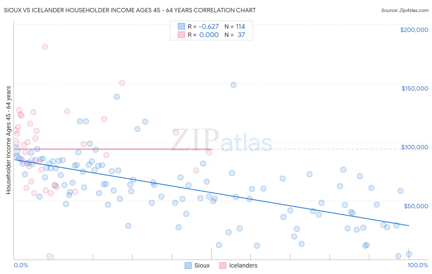 Sioux vs Icelander Householder Income Ages 45 - 64 years