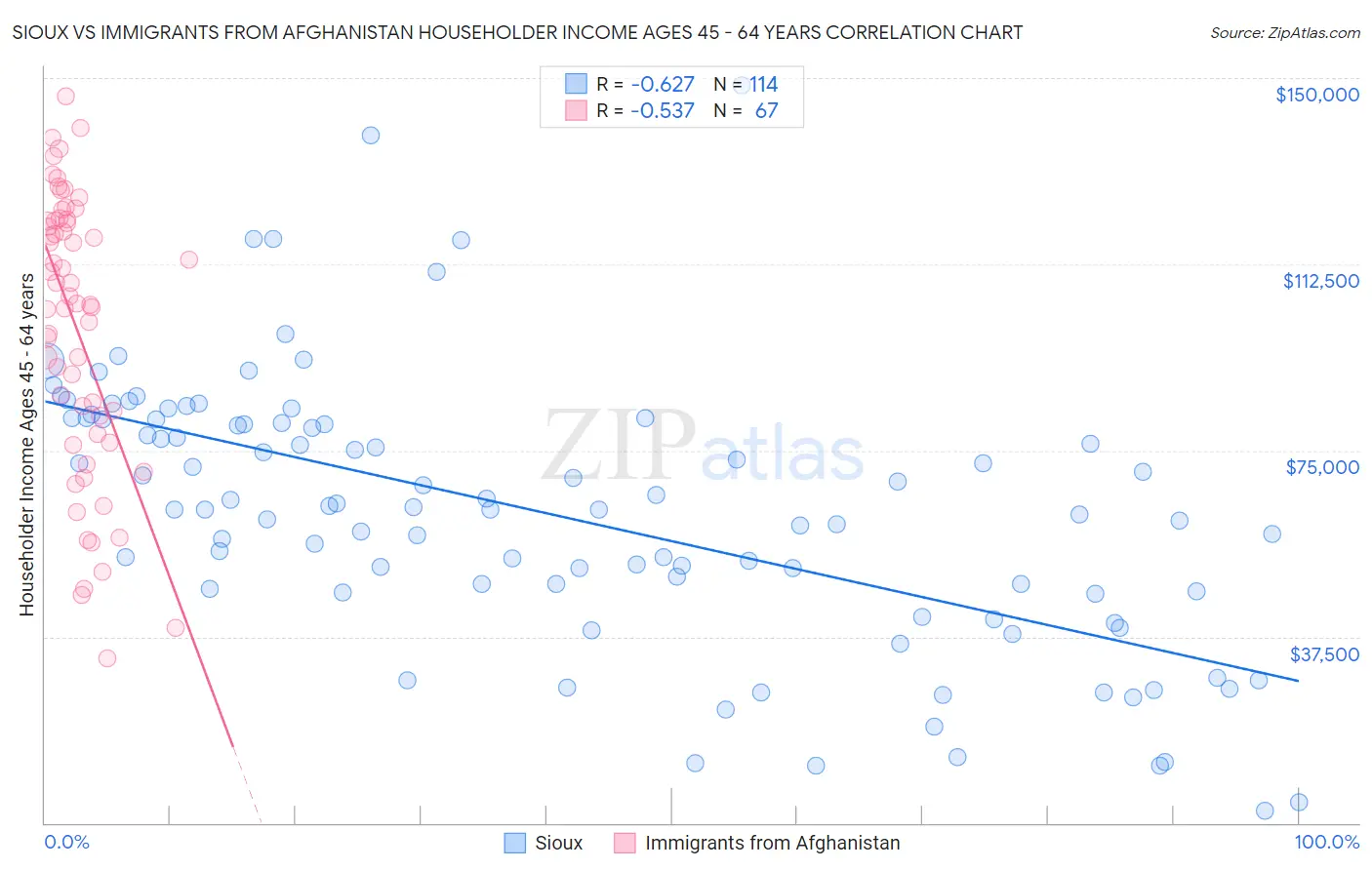 Sioux vs Immigrants from Afghanistan Householder Income Ages 45 - 64 years