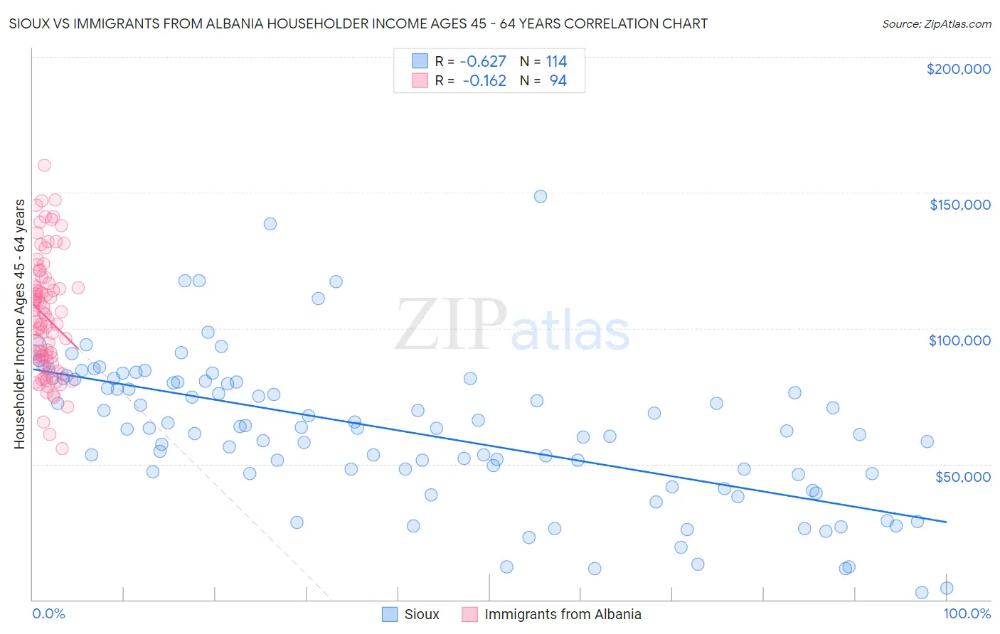 Sioux vs Immigrants from Albania Householder Income Ages 45 - 64 years