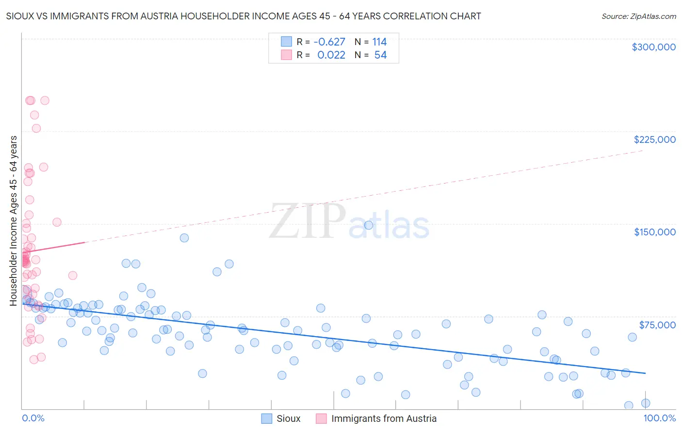 Sioux vs Immigrants from Austria Householder Income Ages 45 - 64 years