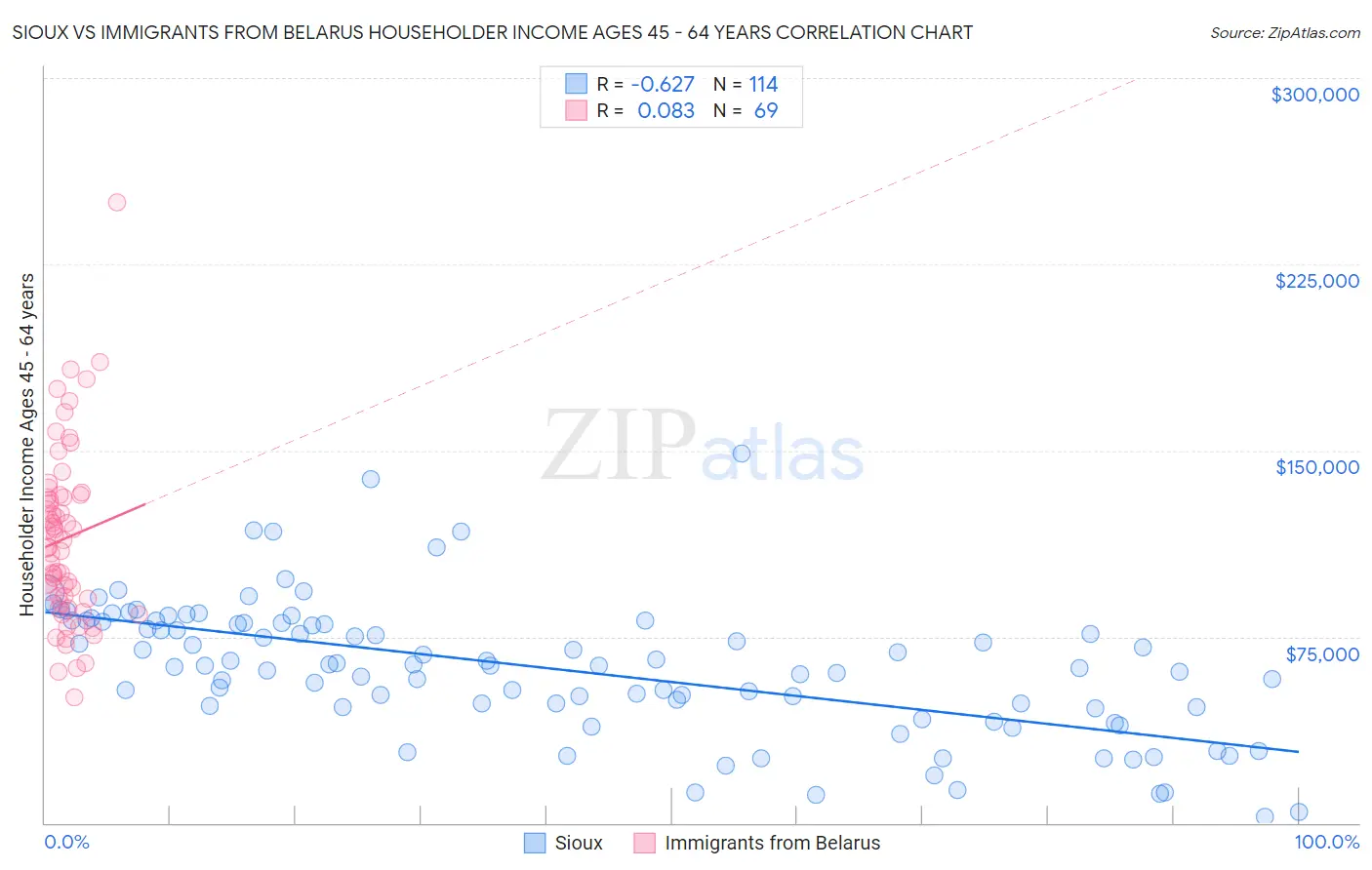 Sioux vs Immigrants from Belarus Householder Income Ages 45 - 64 years
