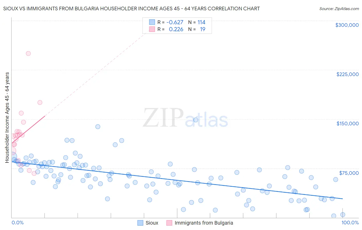 Sioux vs Immigrants from Bulgaria Householder Income Ages 45 - 64 years