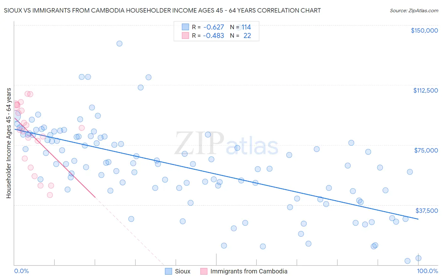 Sioux vs Immigrants from Cambodia Householder Income Ages 45 - 64 years