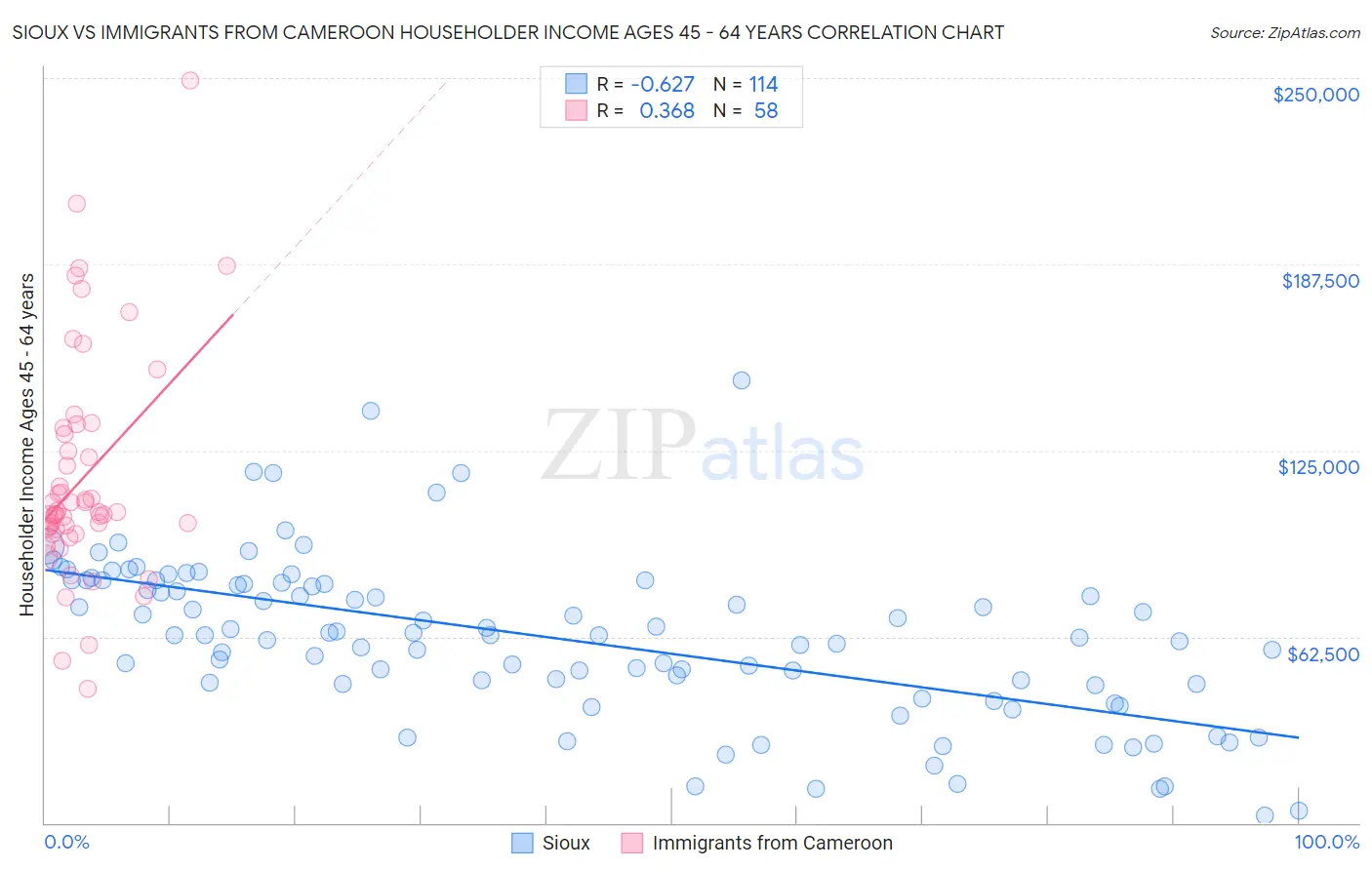Sioux vs Immigrants from Cameroon Householder Income Ages 45 - 64 years