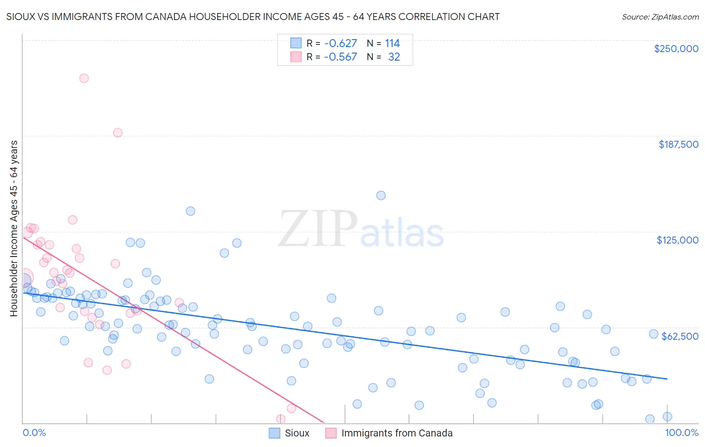 Sioux vs Immigrants from Canada Householder Income Ages 45 - 64 years