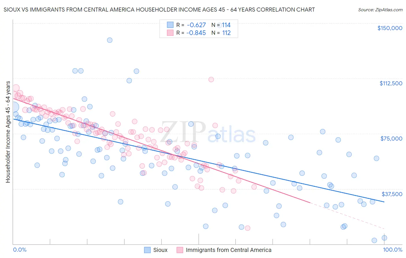 Sioux vs Immigrants from Central America Householder Income Ages 45 - 64 years