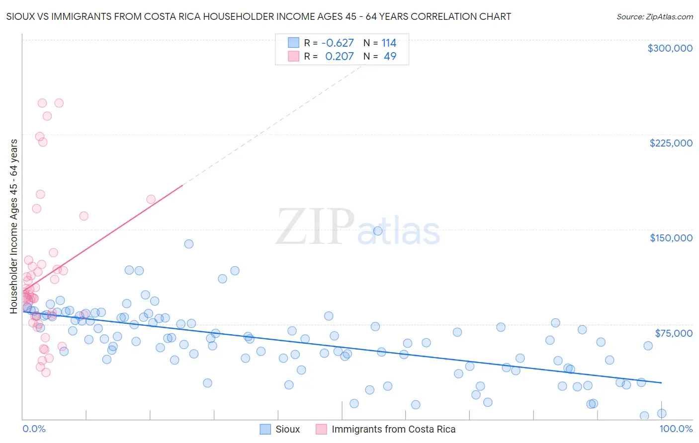 Sioux vs Immigrants from Costa Rica Householder Income Ages 45 - 64 years