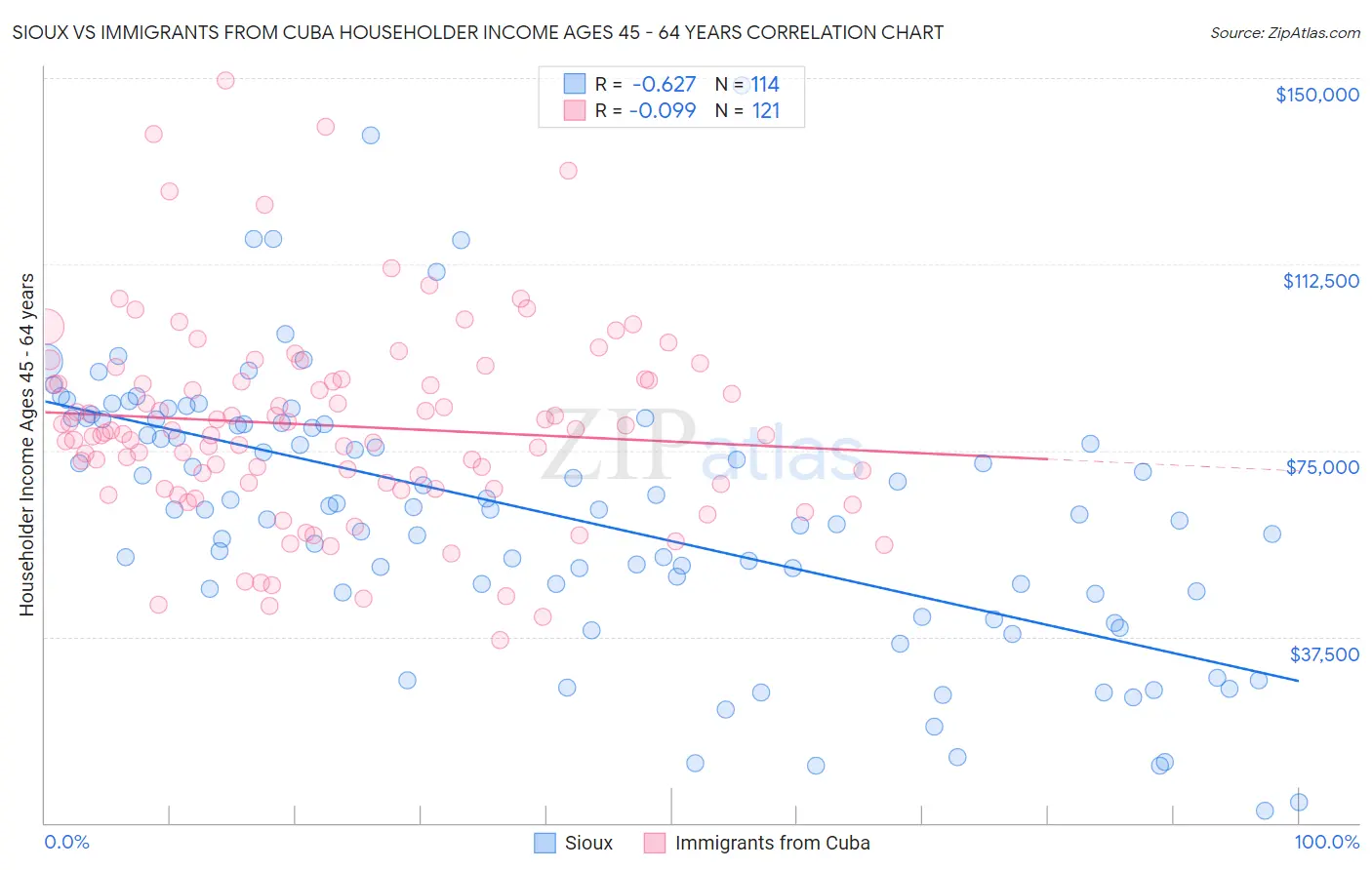 Sioux vs Immigrants from Cuba Householder Income Ages 45 - 64 years