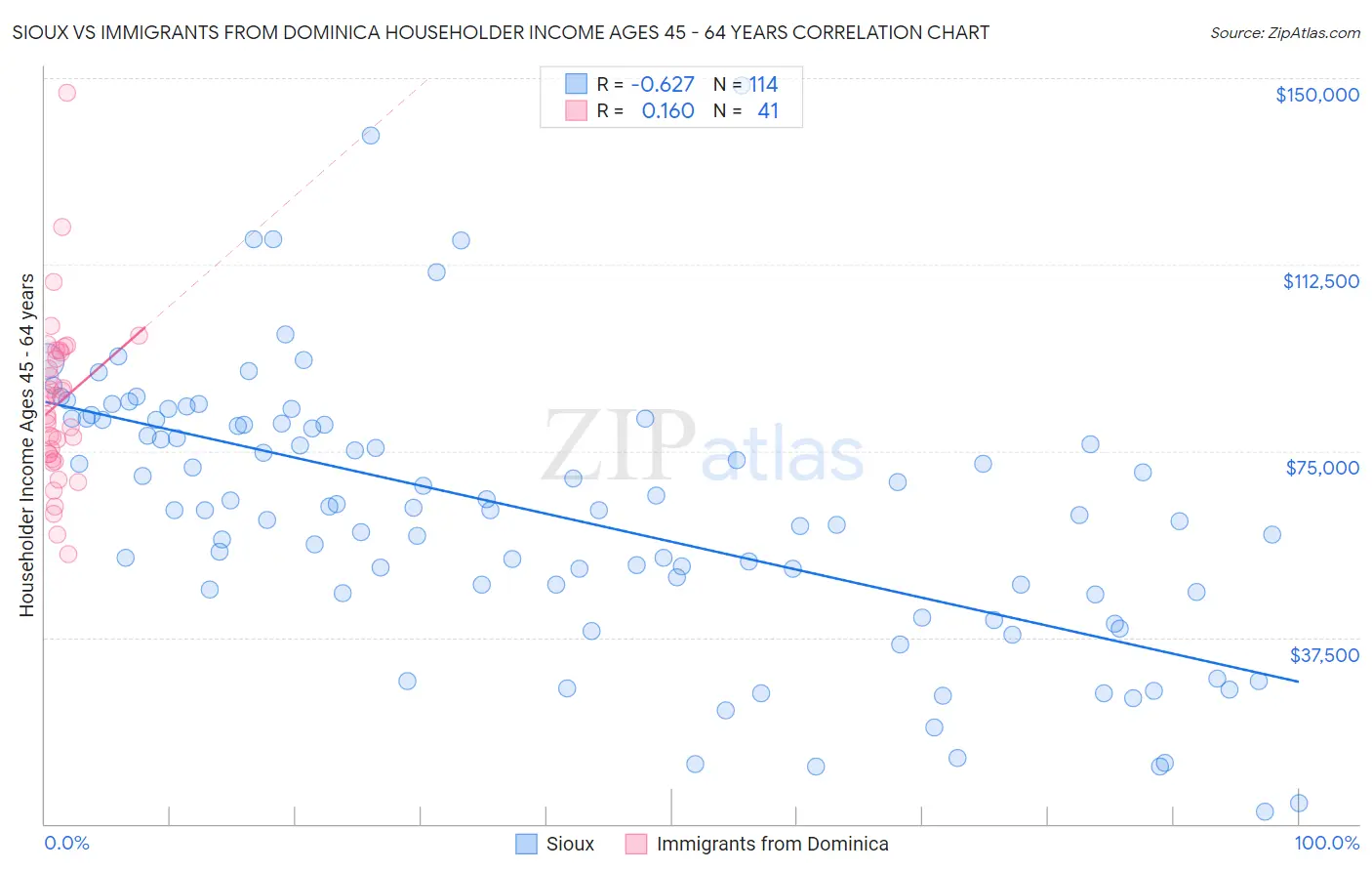Sioux vs Immigrants from Dominica Householder Income Ages 45 - 64 years