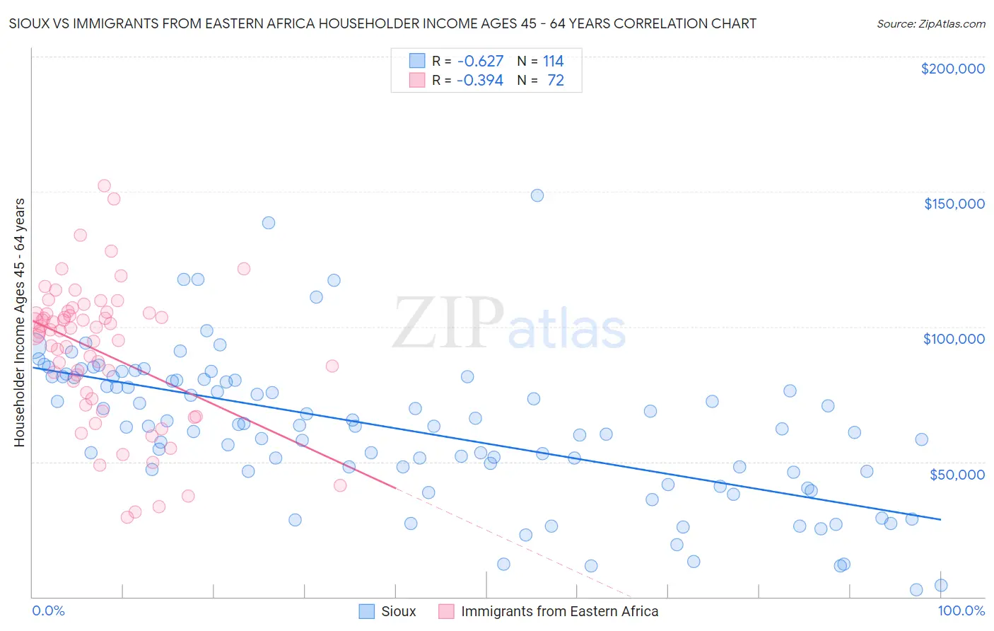 Sioux vs Immigrants from Eastern Africa Householder Income Ages 45 - 64 years