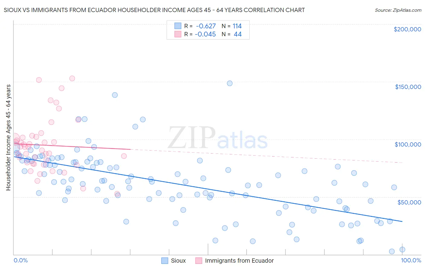 Sioux vs Immigrants from Ecuador Householder Income Ages 45 - 64 years