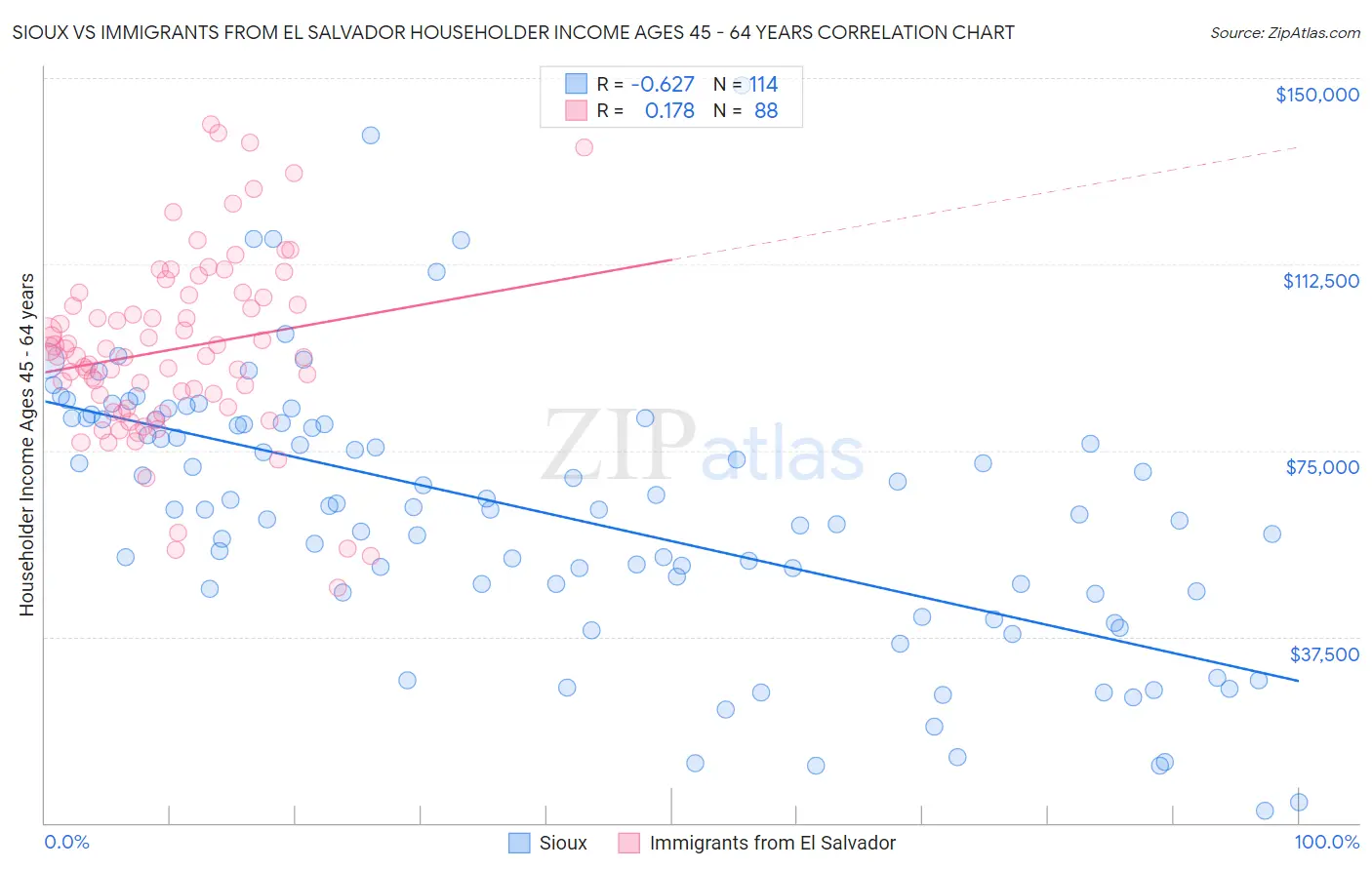 Sioux vs Immigrants from El Salvador Householder Income Ages 45 - 64 years
