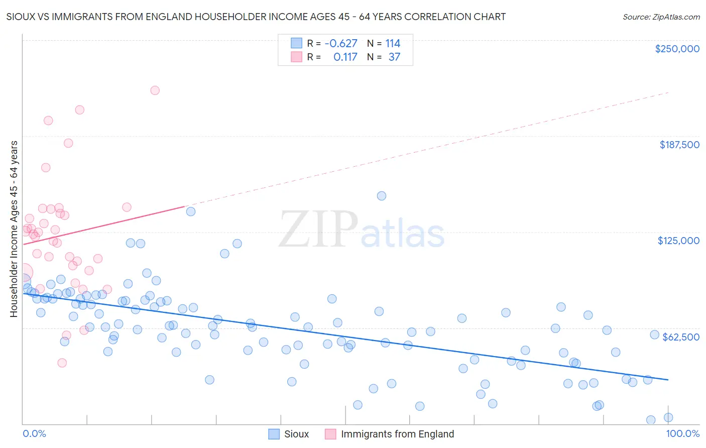 Sioux vs Immigrants from England Householder Income Ages 45 - 64 years