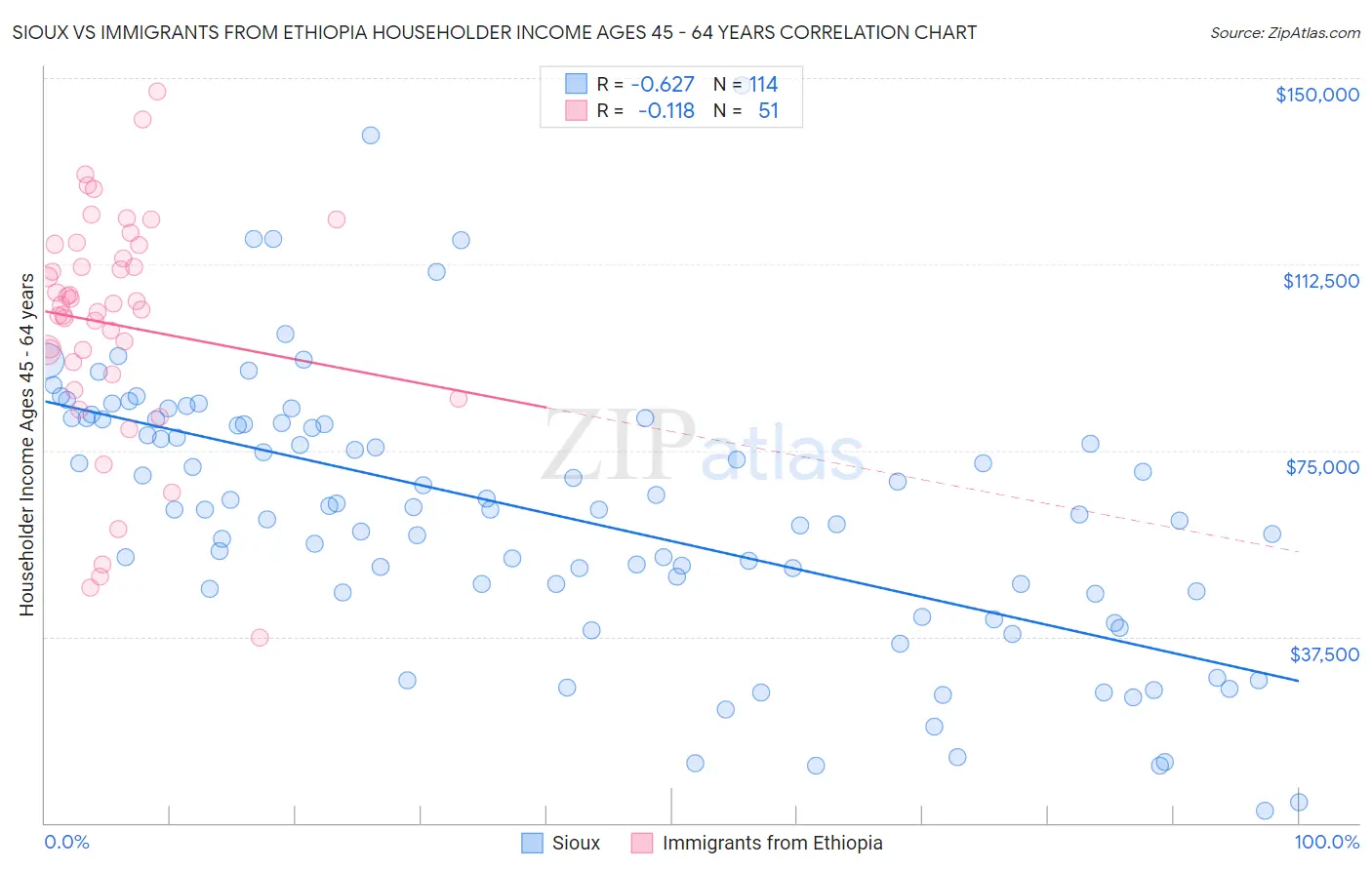Sioux vs Immigrants from Ethiopia Householder Income Ages 45 - 64 years