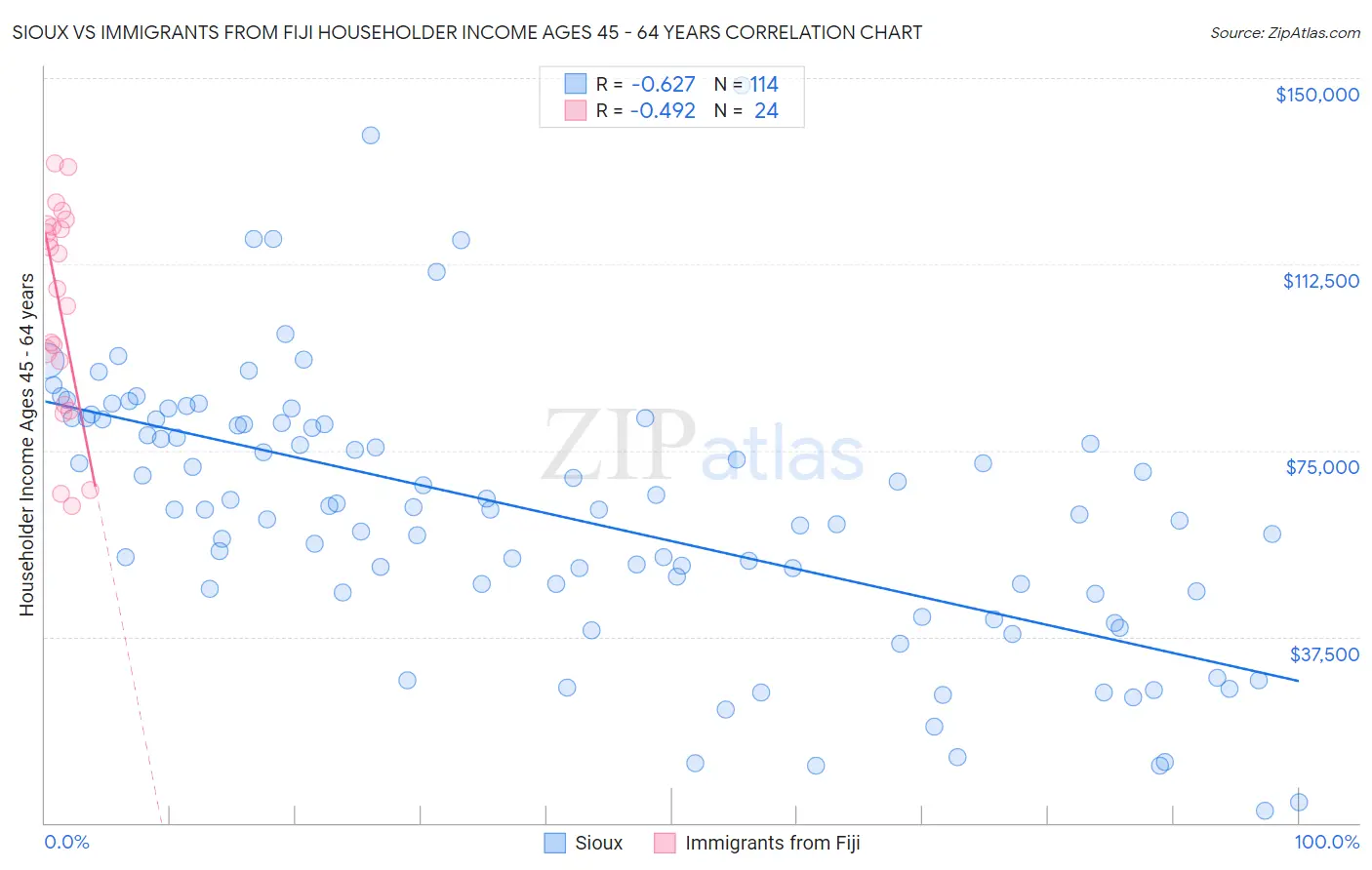 Sioux vs Immigrants from Fiji Householder Income Ages 45 - 64 years