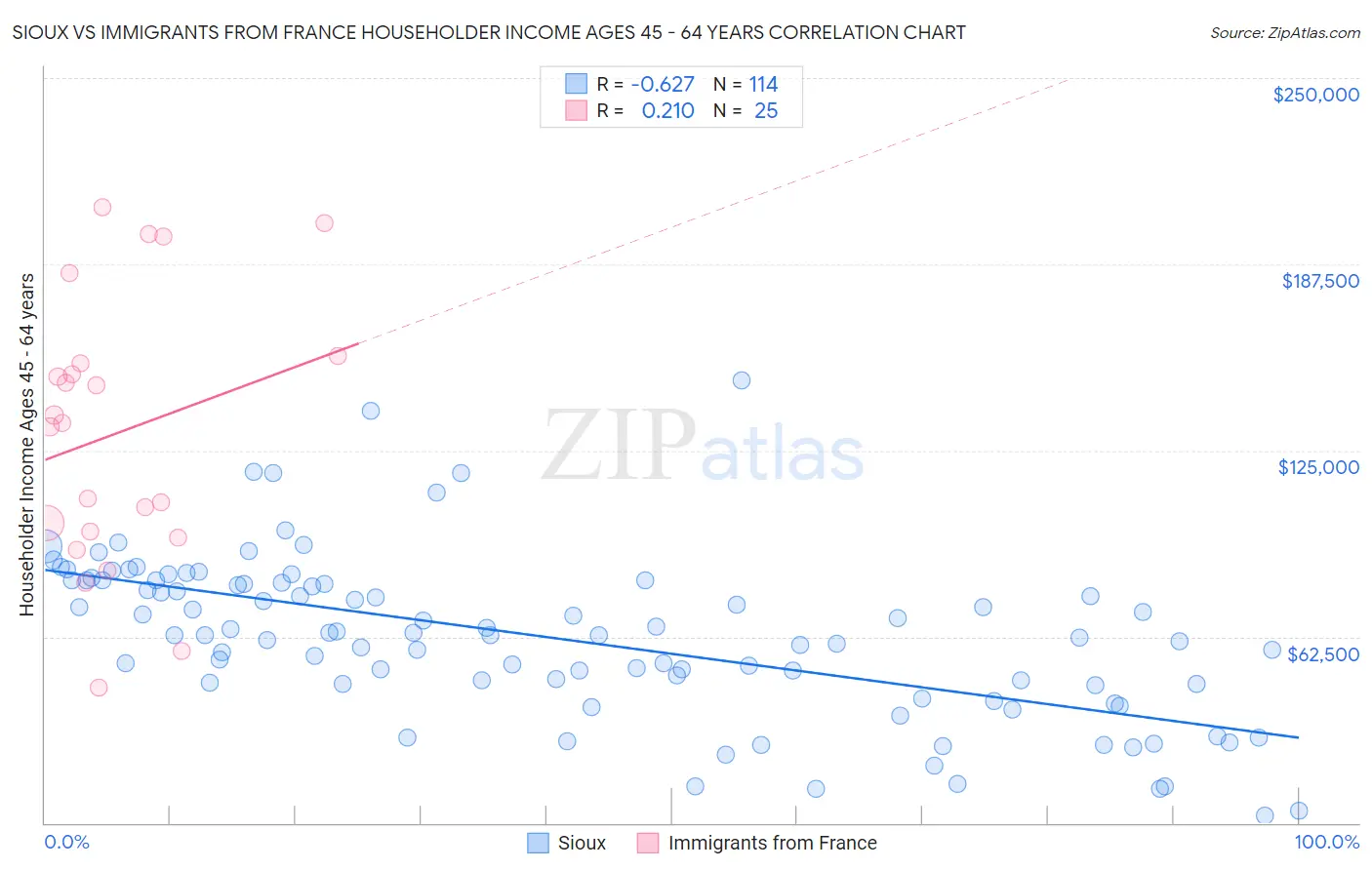 Sioux vs Immigrants from France Householder Income Ages 45 - 64 years