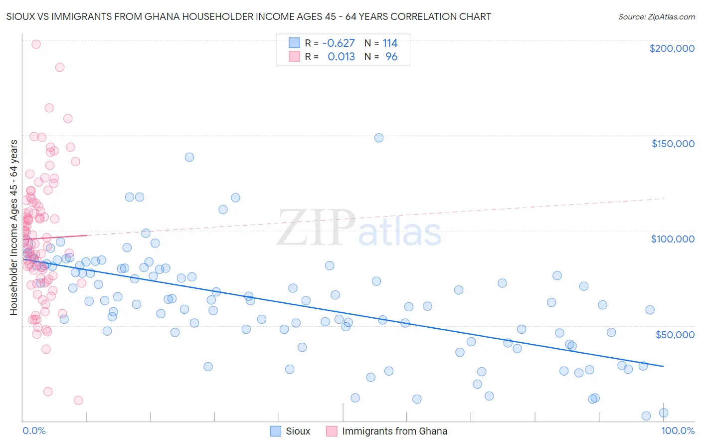 Sioux vs Immigrants from Ghana Householder Income Ages 45 - 64 years