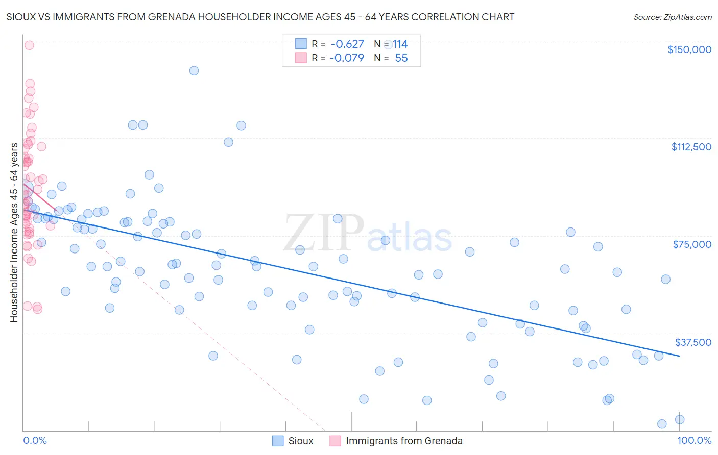 Sioux vs Immigrants from Grenada Householder Income Ages 45 - 64 years