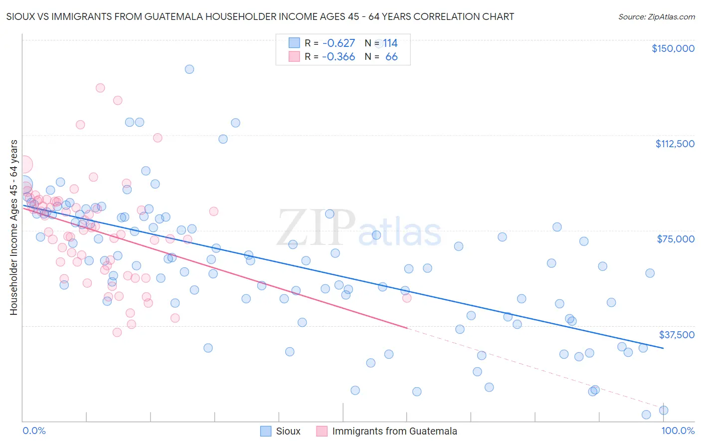 Sioux vs Immigrants from Guatemala Householder Income Ages 45 - 64 years