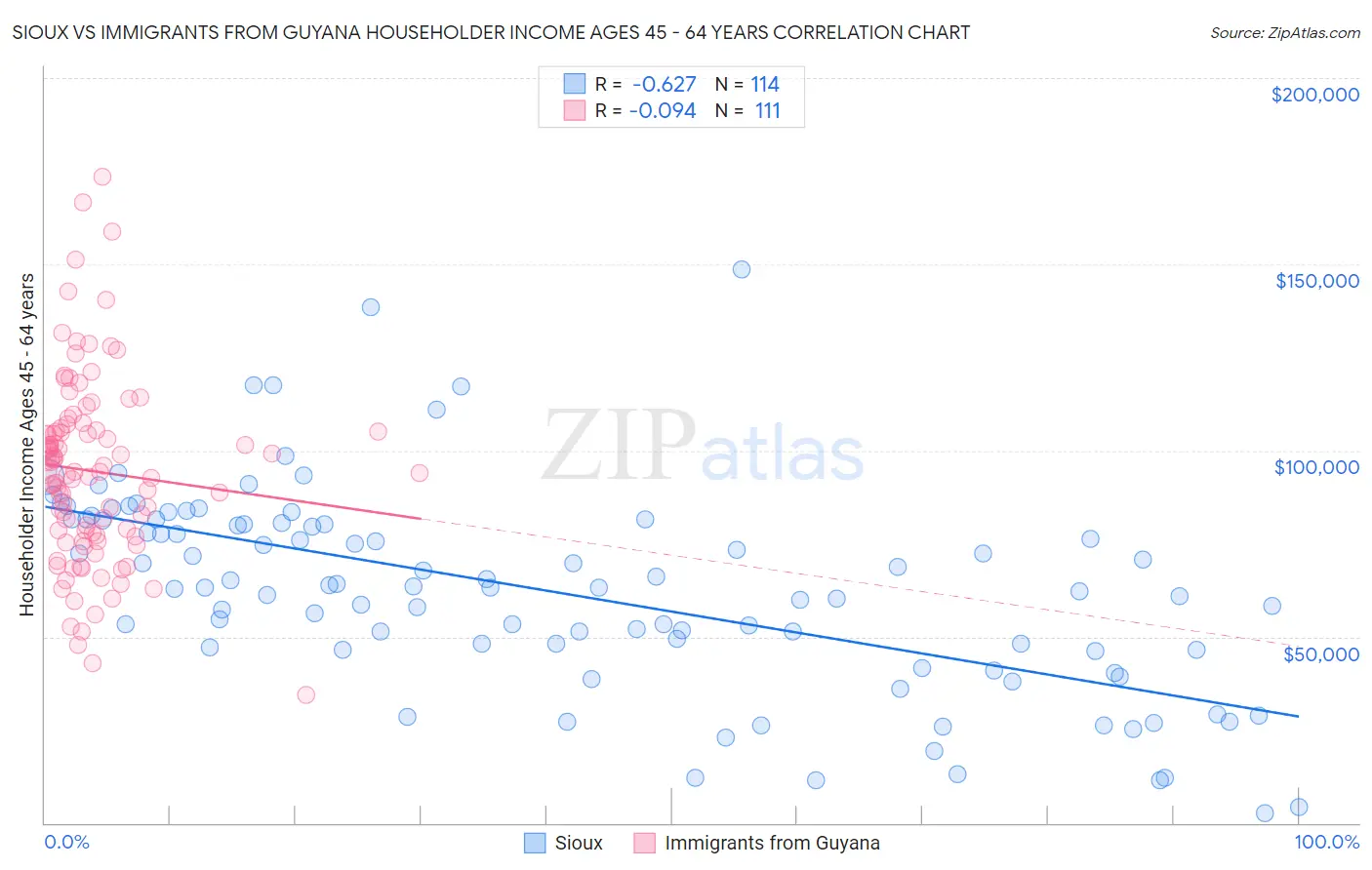 Sioux vs Immigrants from Guyana Householder Income Ages 45 - 64 years