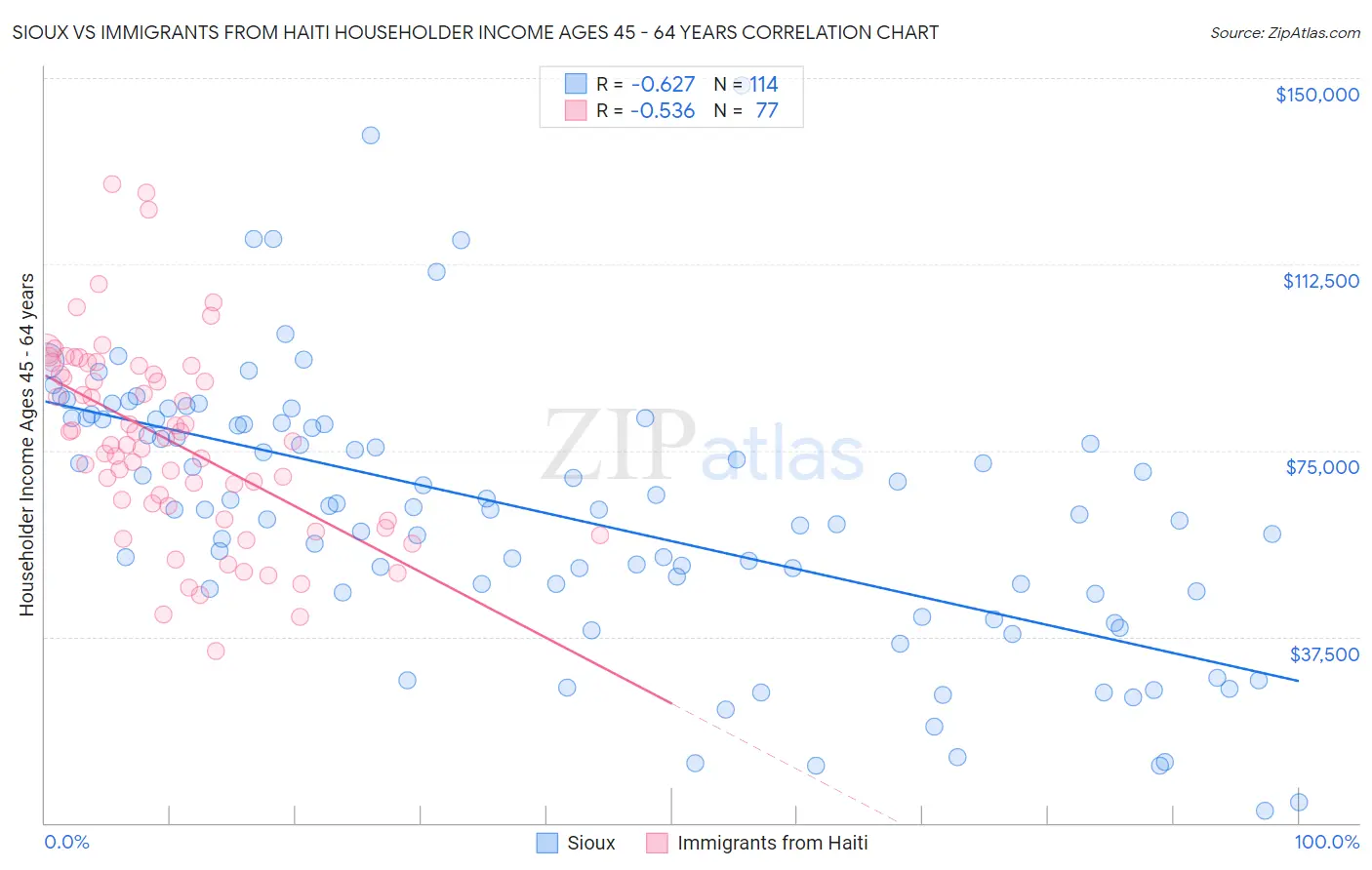 Sioux vs Immigrants from Haiti Householder Income Ages 45 - 64 years