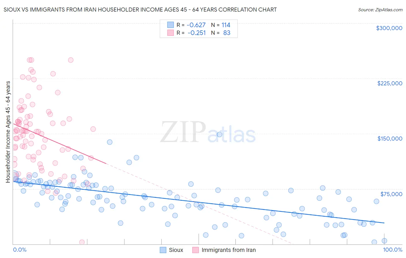 Sioux vs Immigrants from Iran Householder Income Ages 45 - 64 years