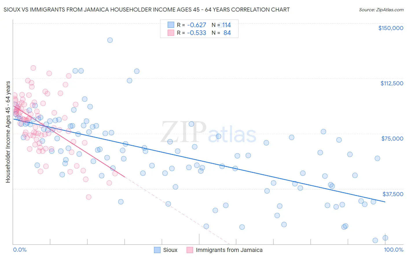 Sioux vs Immigrants from Jamaica Householder Income Ages 45 - 64 years