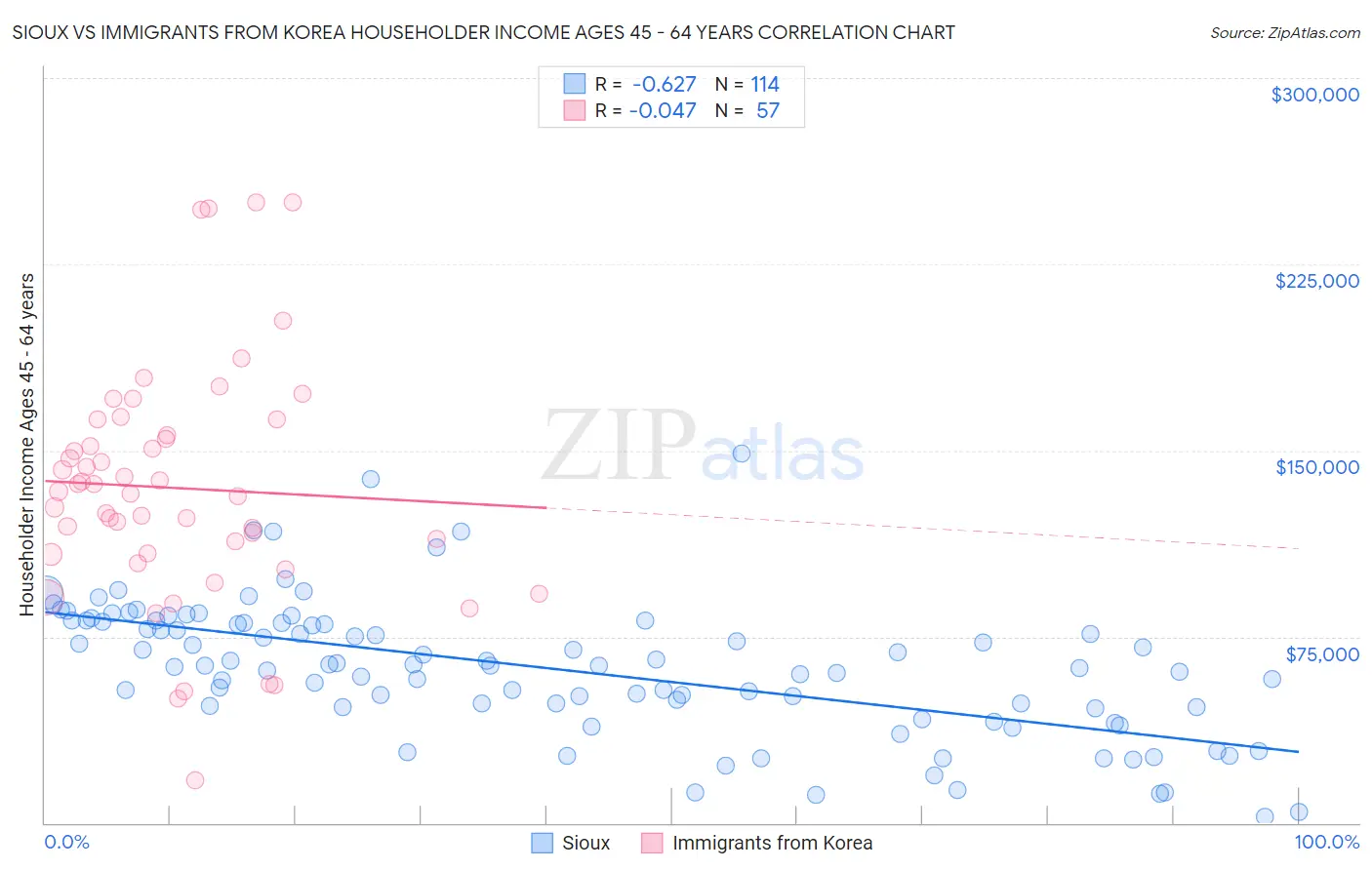 Sioux vs Immigrants from Korea Householder Income Ages 45 - 64 years
