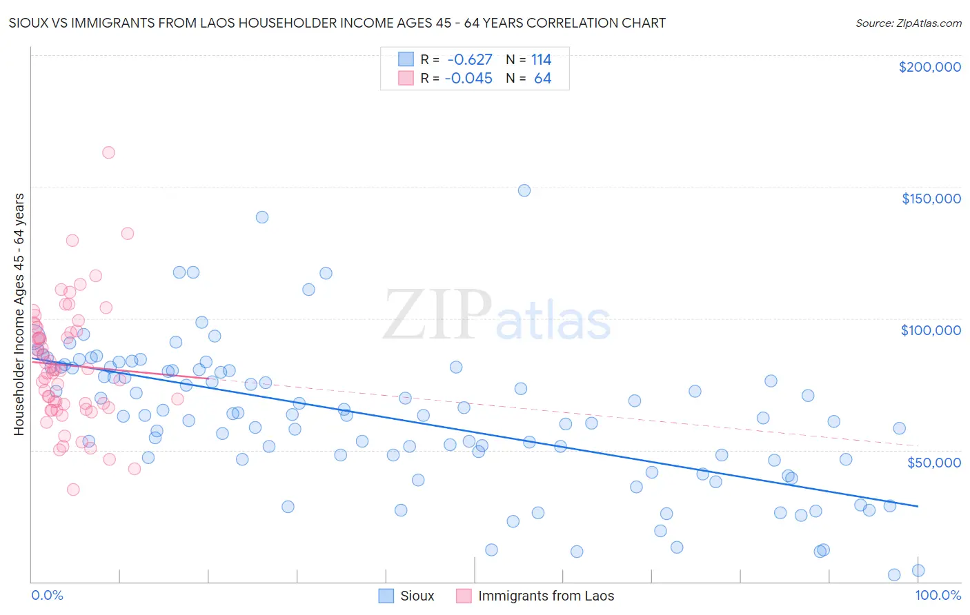 Sioux vs Immigrants from Laos Householder Income Ages 45 - 64 years