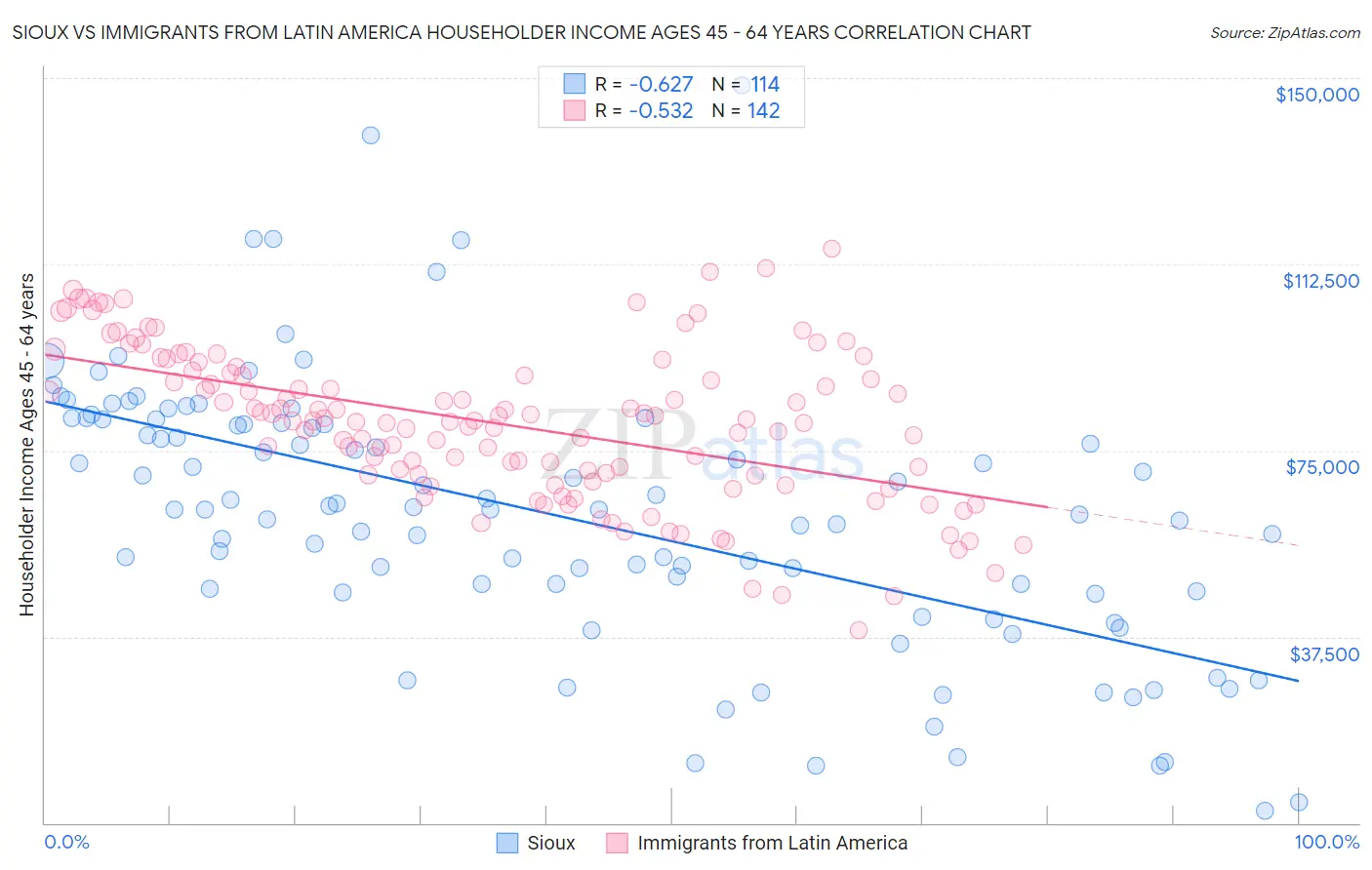 Sioux vs Immigrants from Latin America Householder Income Ages 45 - 64 years